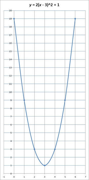 y = 2 (x - 3) ^ 2 + 1