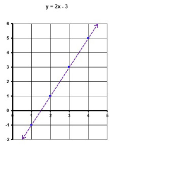 y = 2x - 3 línea de puntos