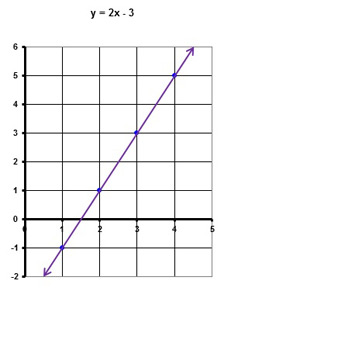 y = 2x - 3 líneas