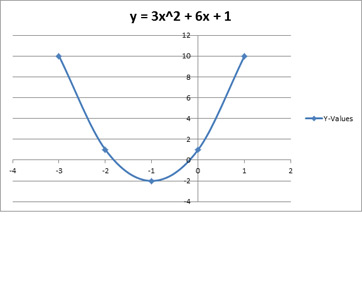 y = 3x ^ 2 + 6x + 1