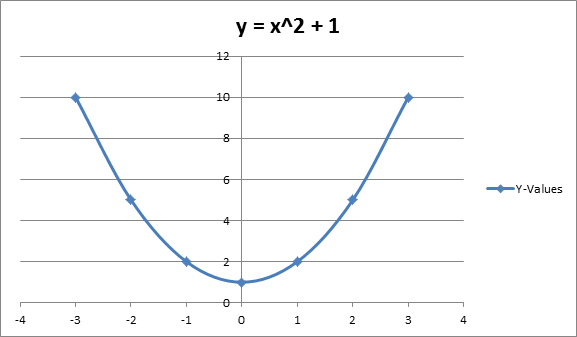 gráfica de y = x ^ 2 + 1