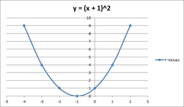 y = (x + 1) ^ 2