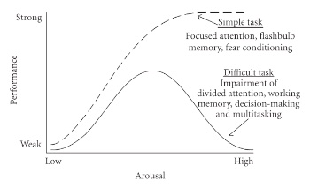 Ley y curva de Yerkes-Dodson