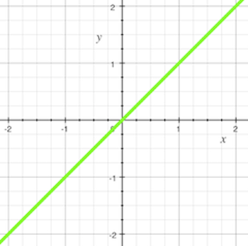y = x