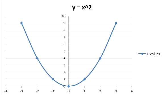 gráfica de y = x ^ 2