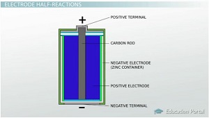 Diagrama de celda seca de zinc-carbono