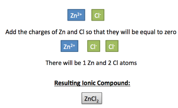 Compuesto iónico de ZnCl2