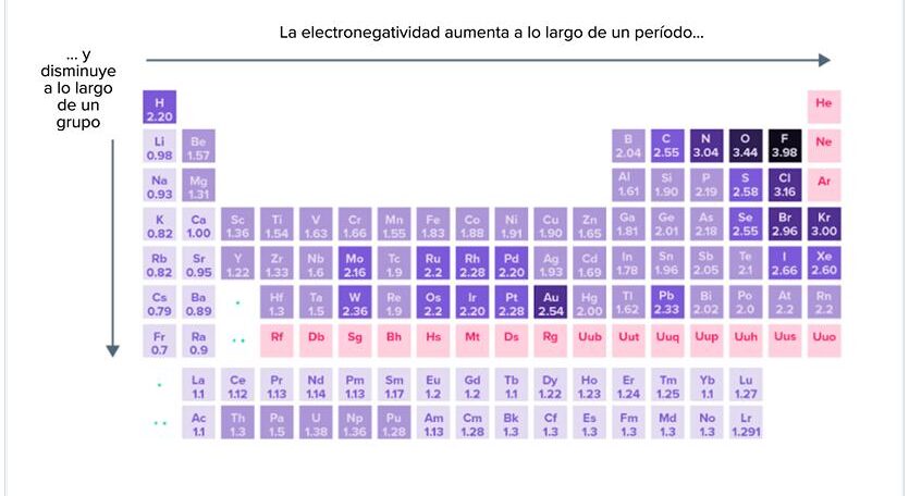 Tabla periódica mostrando flechas de tendencia de la electronegatividad hacia arriba y a la derecha