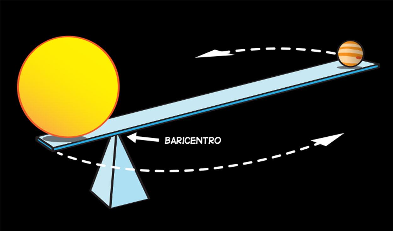 Dos cuerpos celestes co-orbitan alrededor de un baricentro común, el cual funciona como el auténtico centro de rotación gravitatorio del sistema planetario.