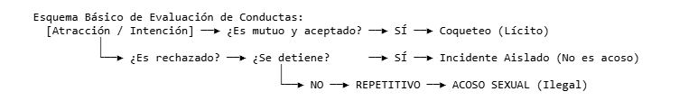 Esquema de acoso y coqueteo