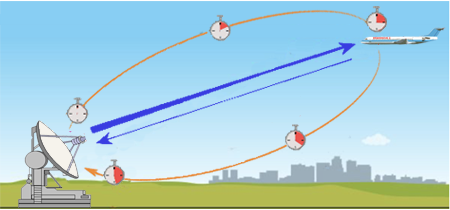 Esquema del funcionamiento básico del radar mediante ondas electromagnéticas