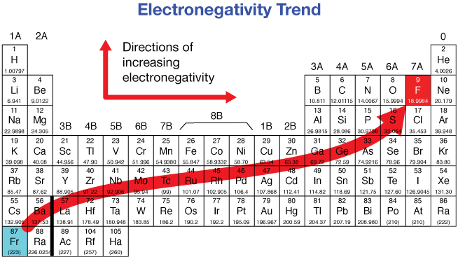 Tendencia de la electronegatividad en la tabla periódica