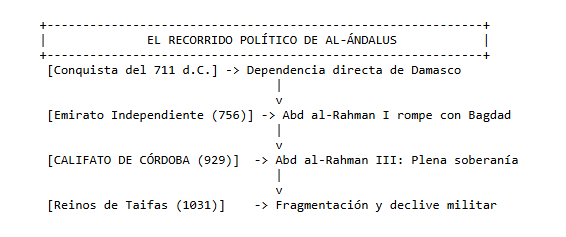 El recorrido politico de Al-andalus