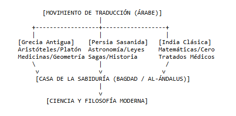 movimiento de traduccion arabe