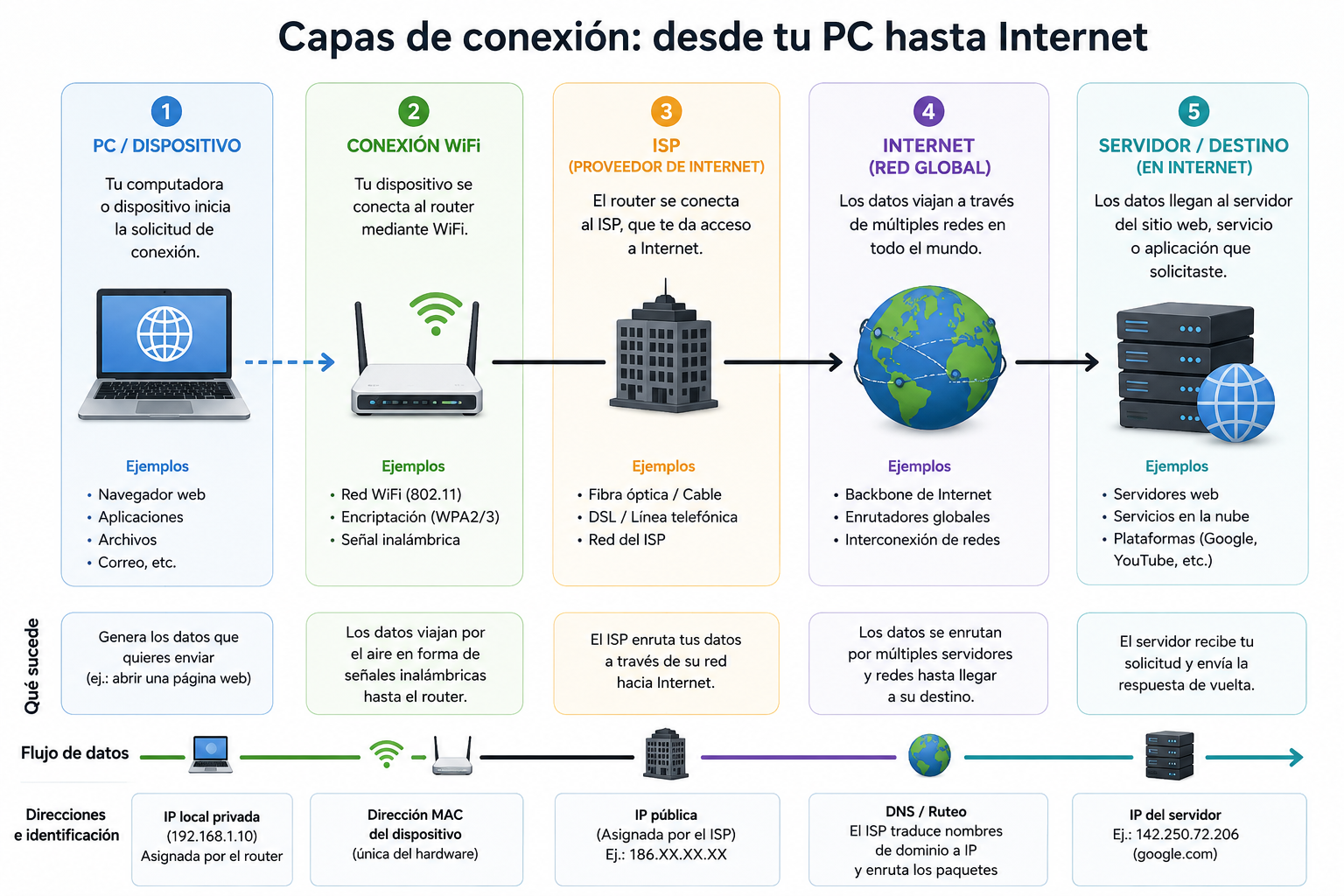 Capas de Conexión a Internet