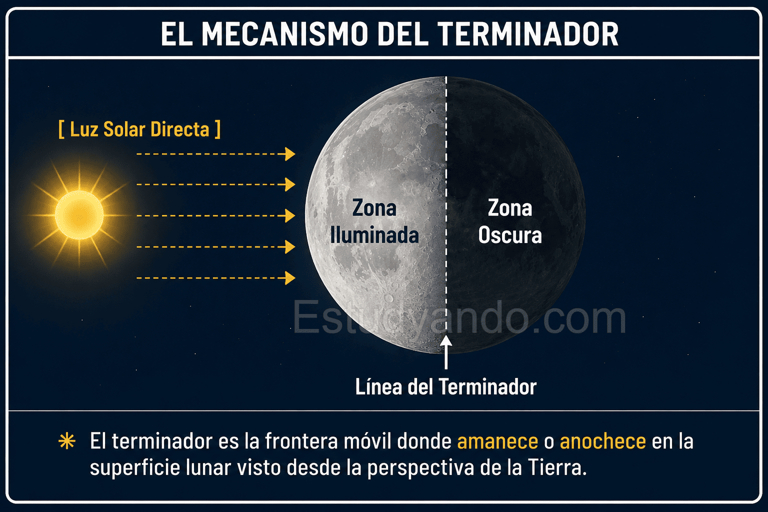 Zona iluminada y oculta de la Luna