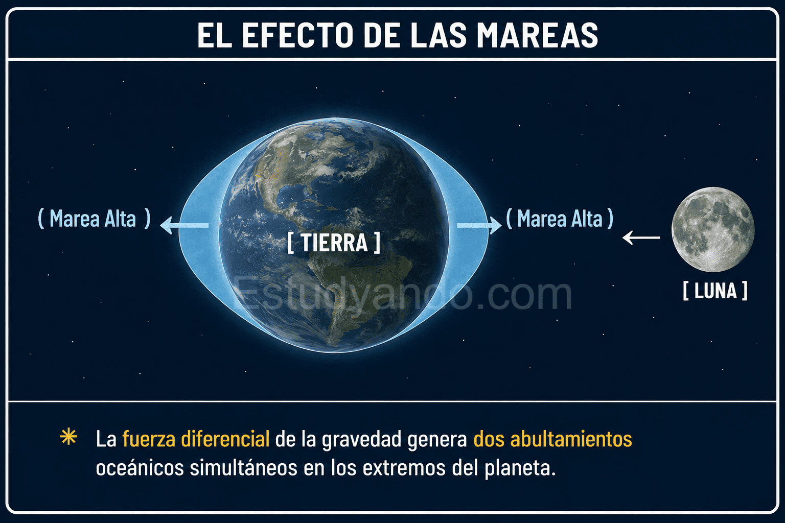 La luna y sus efectos en las mareas