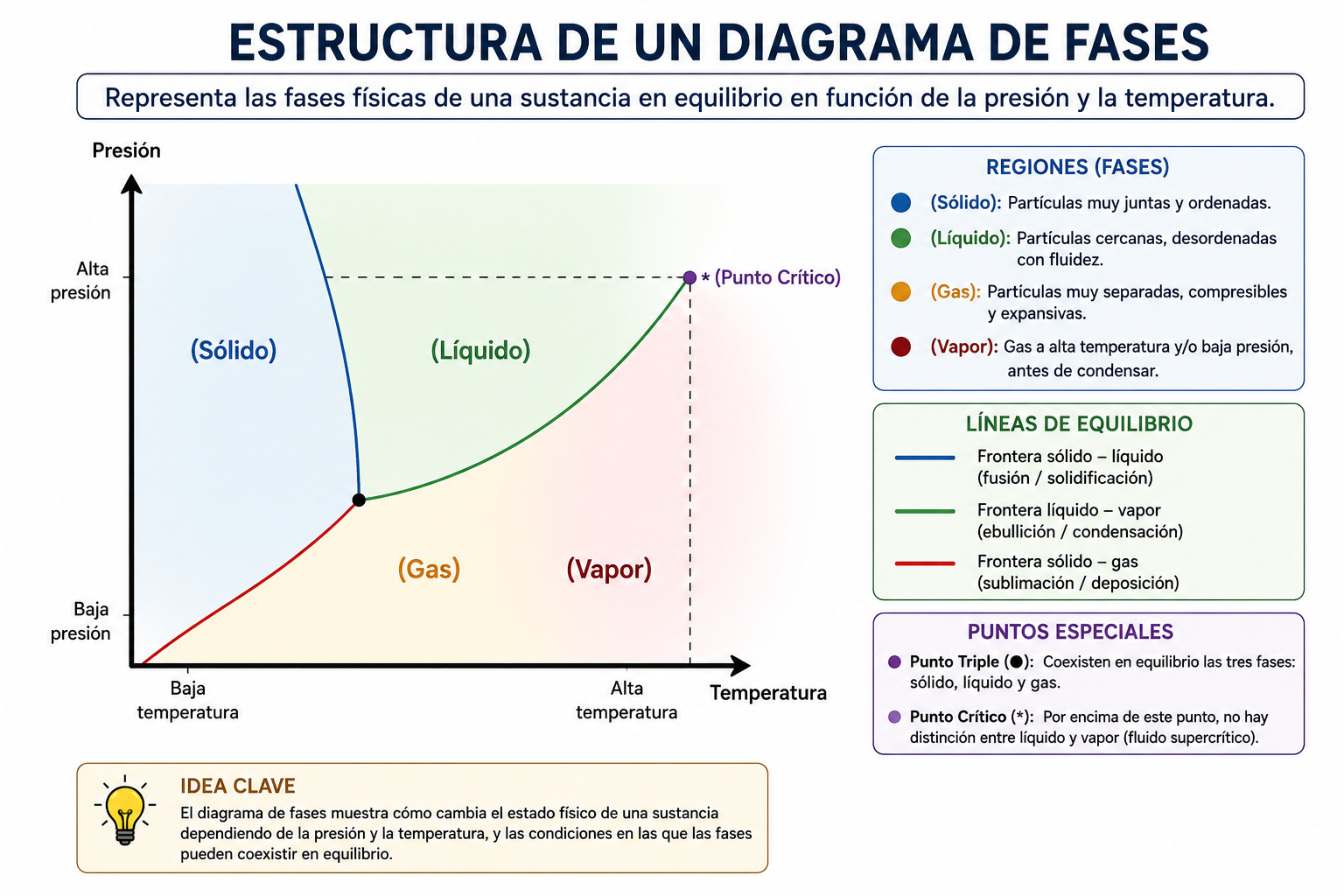 ¿Qué describe un diagrama de fases y qué es el punto triple?