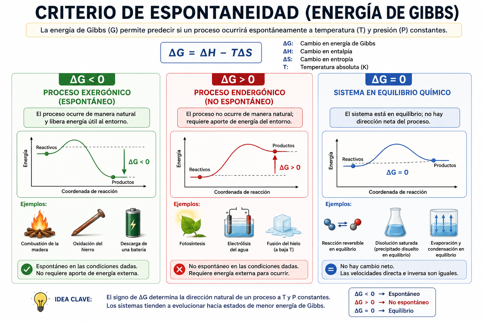 ¿Qué es la energía libre de Gibbs y qué determina respecto a la espontaneidad?