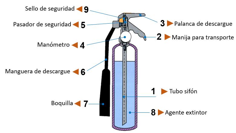 Diagrama de un extintor o matafuego y sus partes