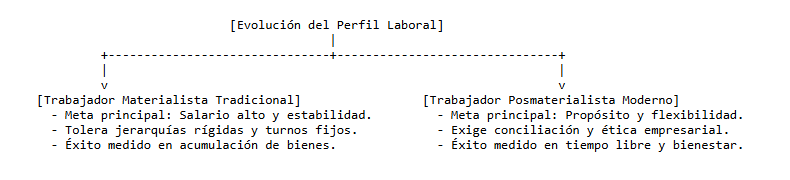 evolución del perfil laboral